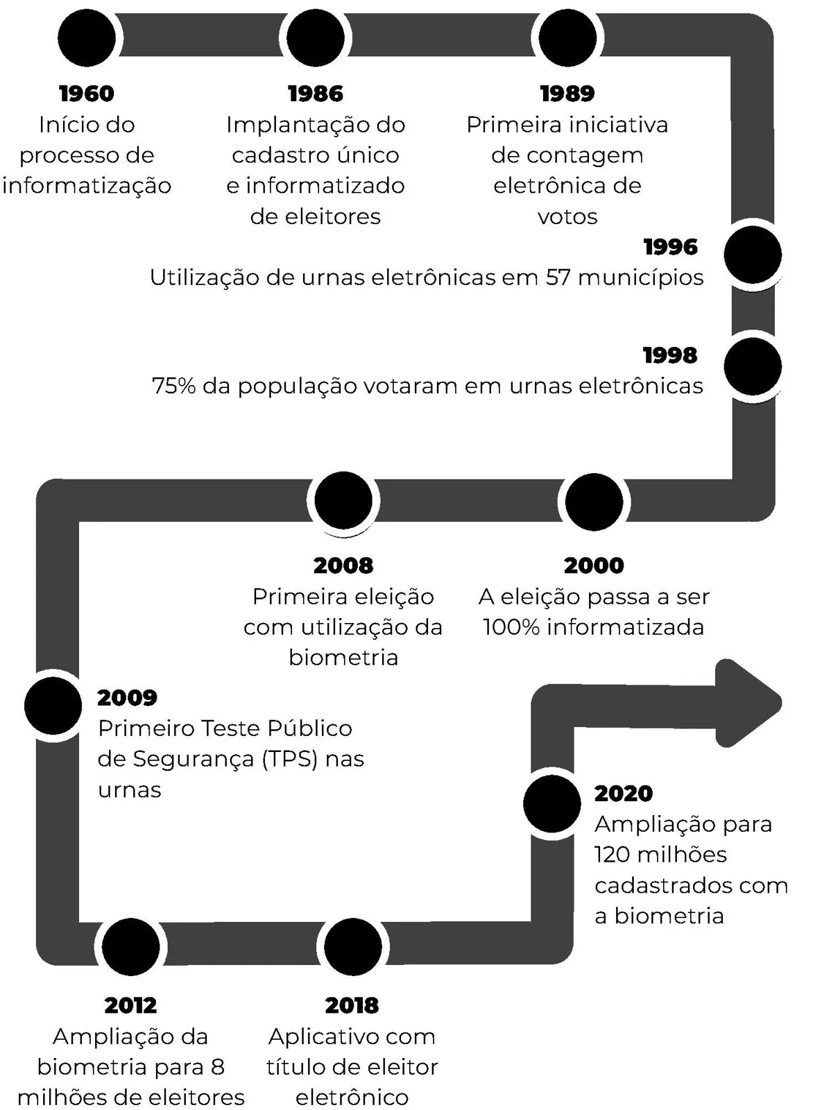 Cartaz sobre a evolução do sistema de voto no Brasil, produzido pela Justiça Eleitoral. Imagem de contexto institucional, sem relação com regras previdenciárias.